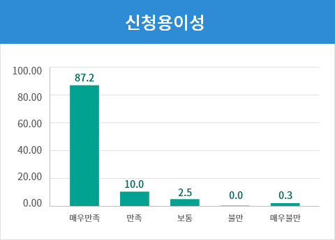 신청용이성