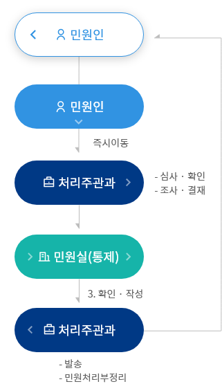 유기한 민원