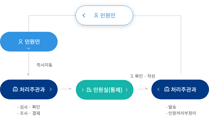 유기한 민원